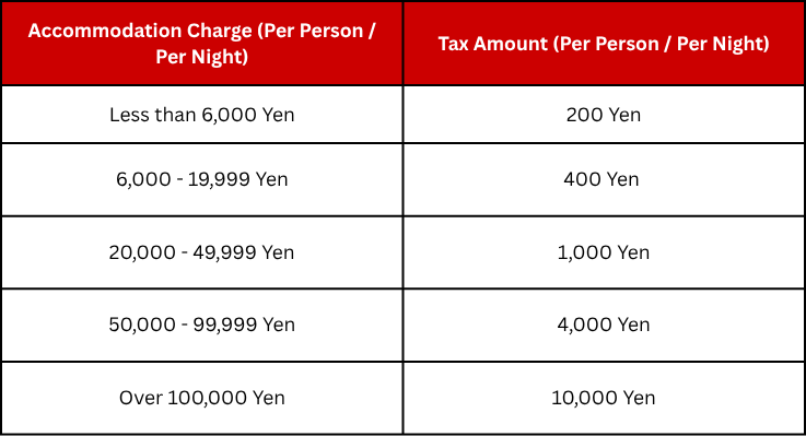 A table outlining the costs of the Kyoto Tourist Tax